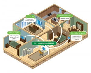 Mezzmo w sieci domowej - jak to działa