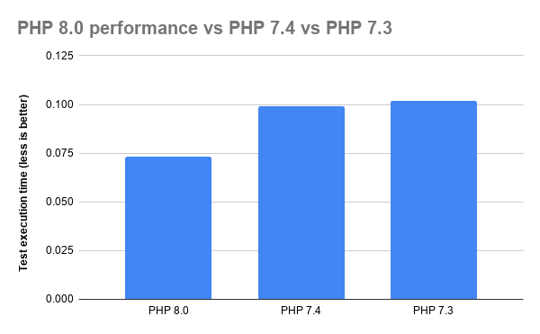 Szybkość wersji PHP